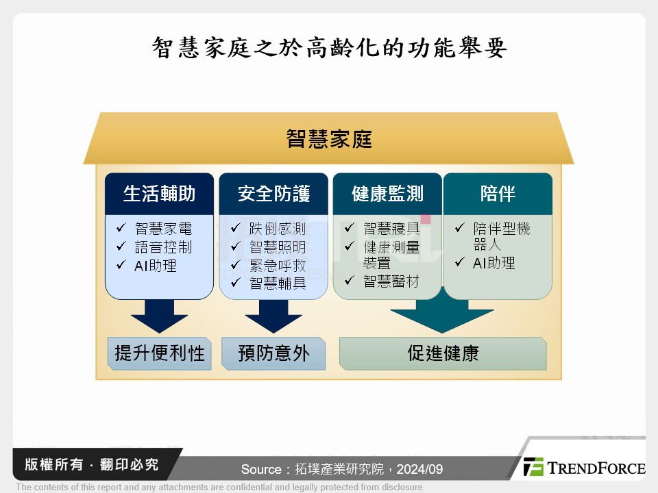 智慧家庭之於高齡化的功能舉要