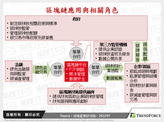 區塊鏈應用與相關角色