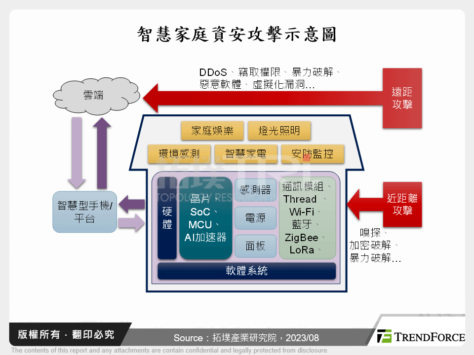 智慧家庭的資安風險與發展趨勢分析