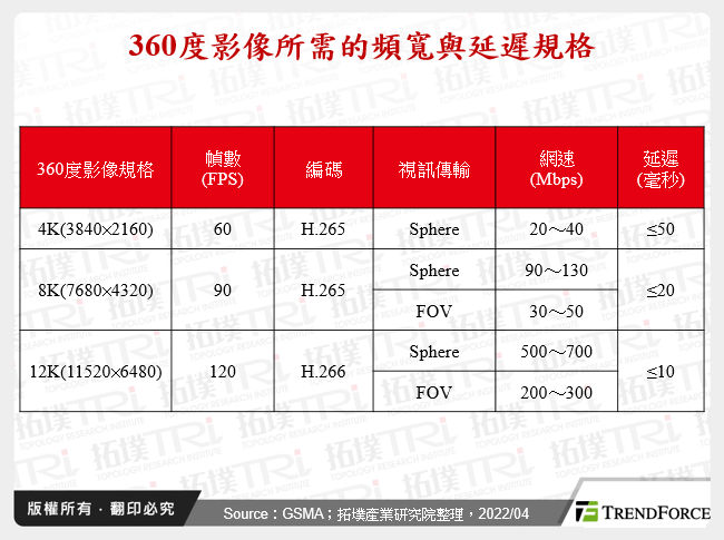 360度影像所需的頻寬與延遲規格