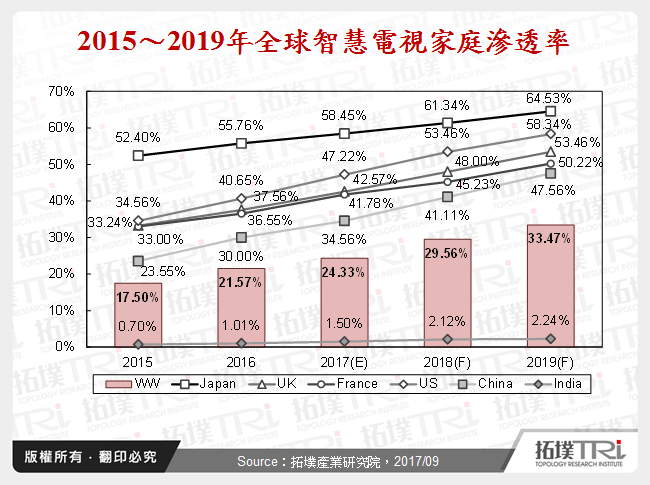 2015～2019年全球智慧電視家庭滲透率