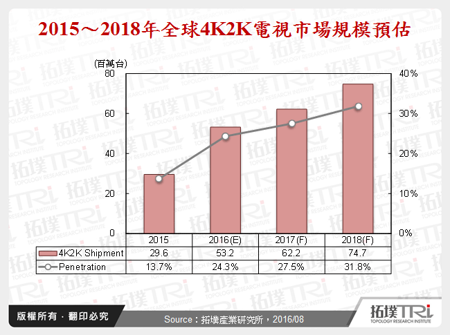 2015～2018年全球4K2K電視市場規模預估