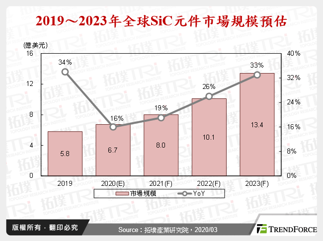 2019～2023年全球SiC元件市場規模預估