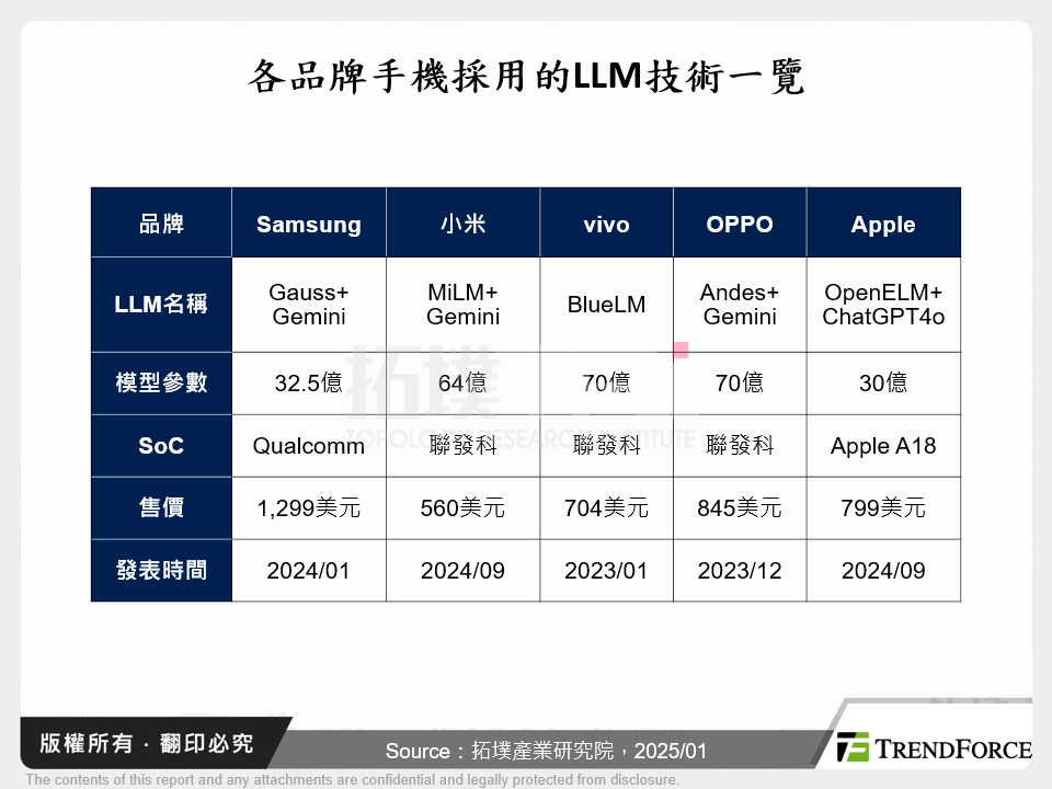 各品牌手機採用的LLM技術一覽