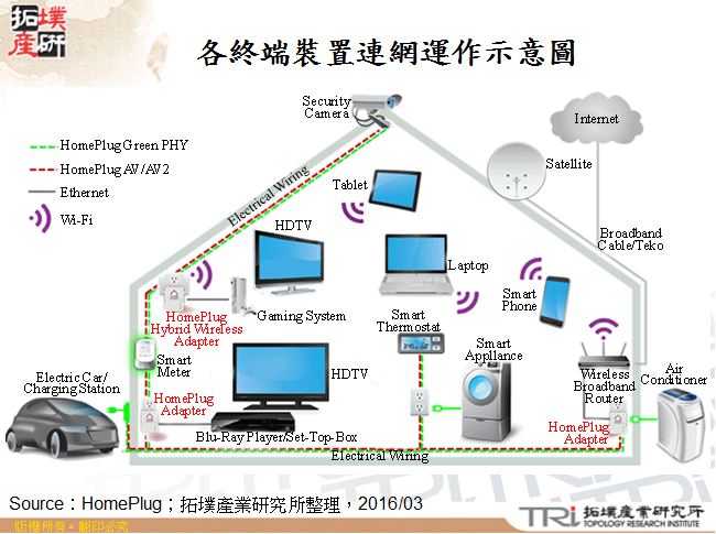 各終端裝置連網運作示意圖