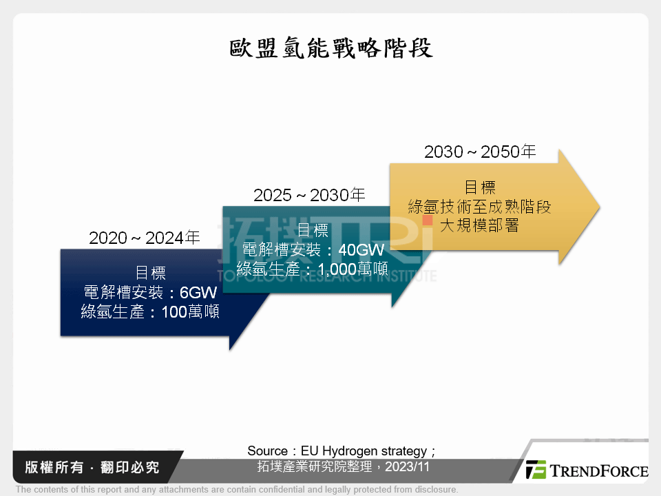 歐盟氫能戰略階段