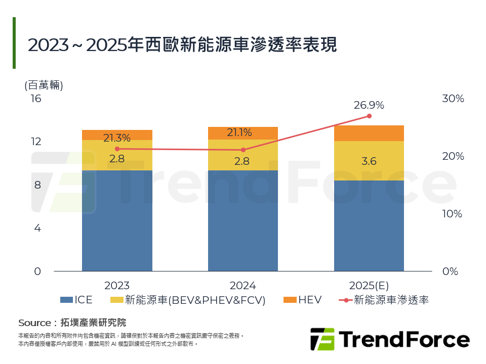 2023～2025年西歐新能源車滲透率表現