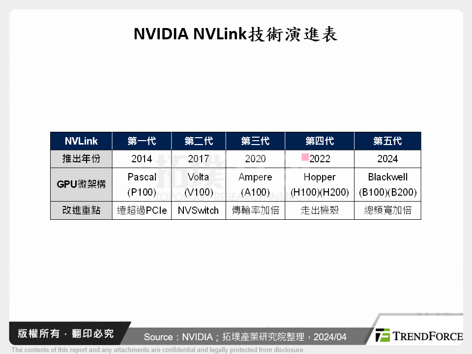 探索NVIDIA的多重護城河：不僅有CUDA，NVLink的串連頻寬更難跨