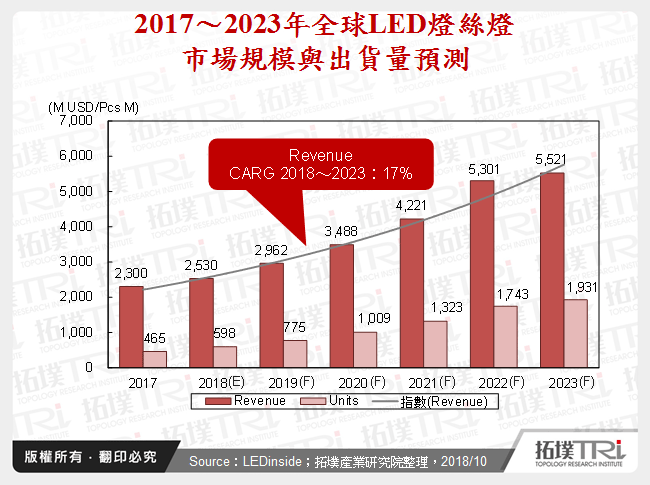 2017～2023年全球LED燈絲燈市場規模與出貨量預測