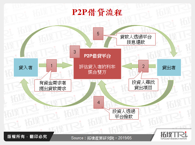 P2P借貸流程