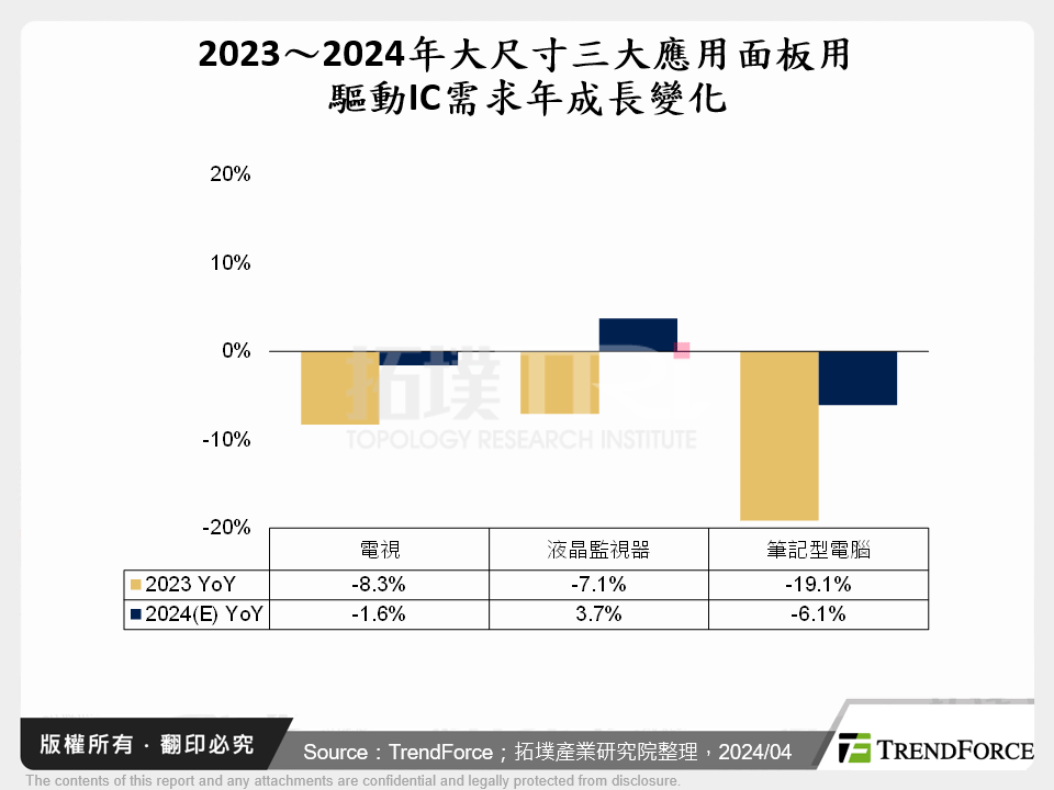 2023～2024年大尺寸三大應用面板用驅動IC需求年成長變化