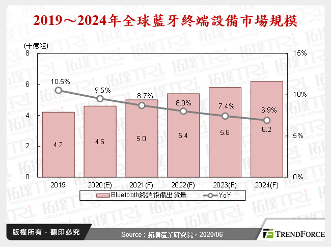 2019～2024年全球藍牙終端設備市場規模