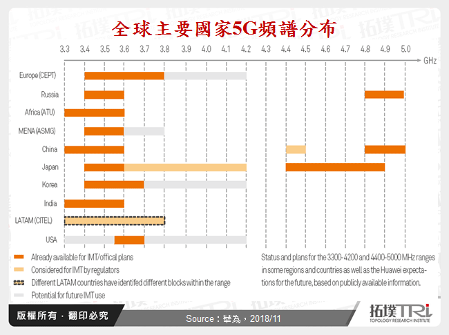 全球主要國家5G頻譜分布