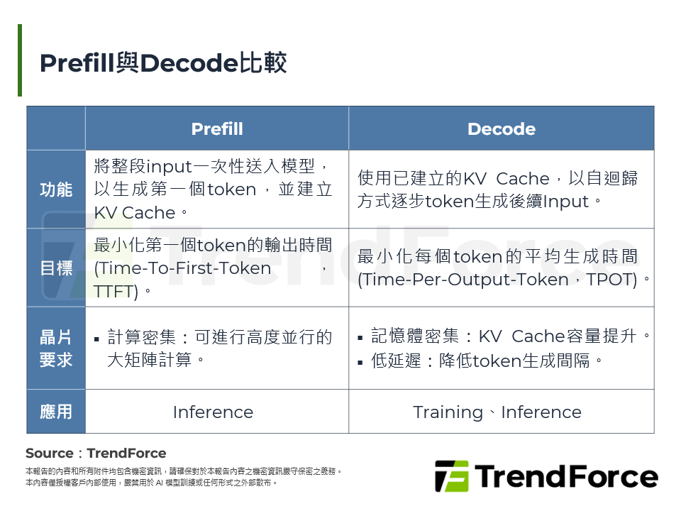 Prefill與Decode比較