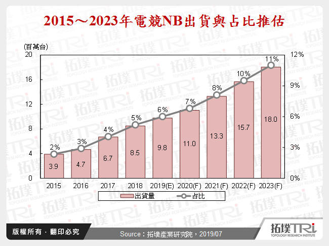 2015～2023年電競NB出貨與占比推估