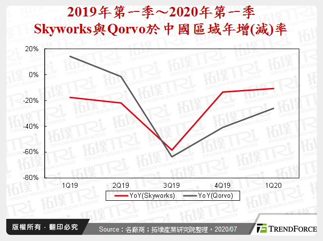 2019年第一季～2020年第一季Skyworks與Qorvo於中國區域年增(減)率