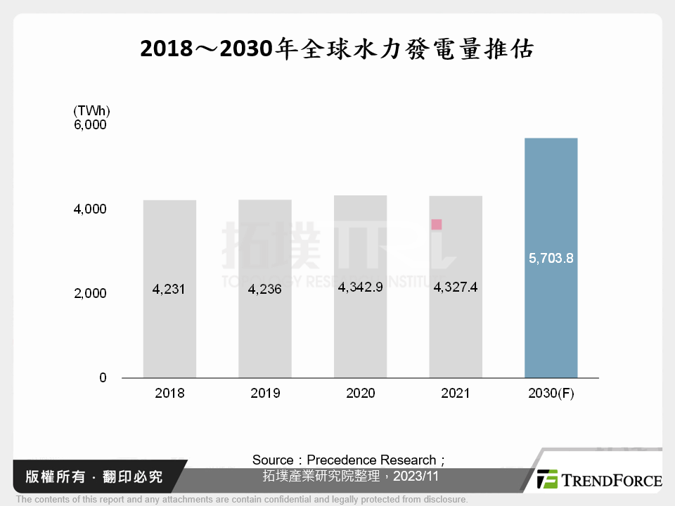 2018～2030年全球水力發電量推估