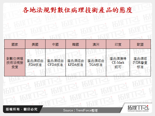 各地法規對數位病理技術產品的態度