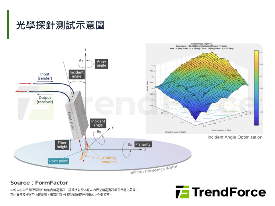 光學探針測試示意圖