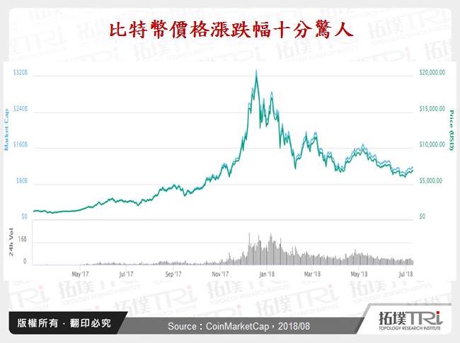 比特幣價格漲跌幅十分驚人