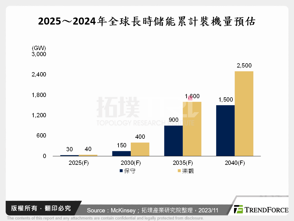 2025～2024年全球長時儲能累計裝機量預估