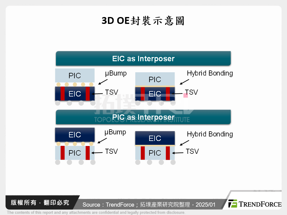 3D OE封裝示意圖