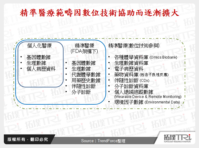 精準醫療範疇因數位技術協助而逐漸擴大