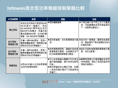 Infineon HybridPACK™ Drive G2 Fusion：混合型功率模組的創新及挑戰