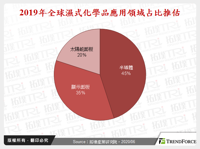 2019年全球濕式化學品應用領域占比推估