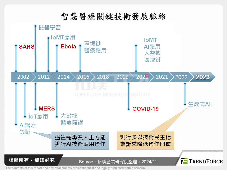 隨身、遠距、機器人，AI於醫療領域之機遇挑戰