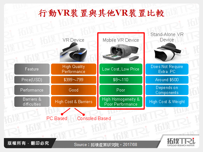 行動VR裝置與其他VR裝置比較