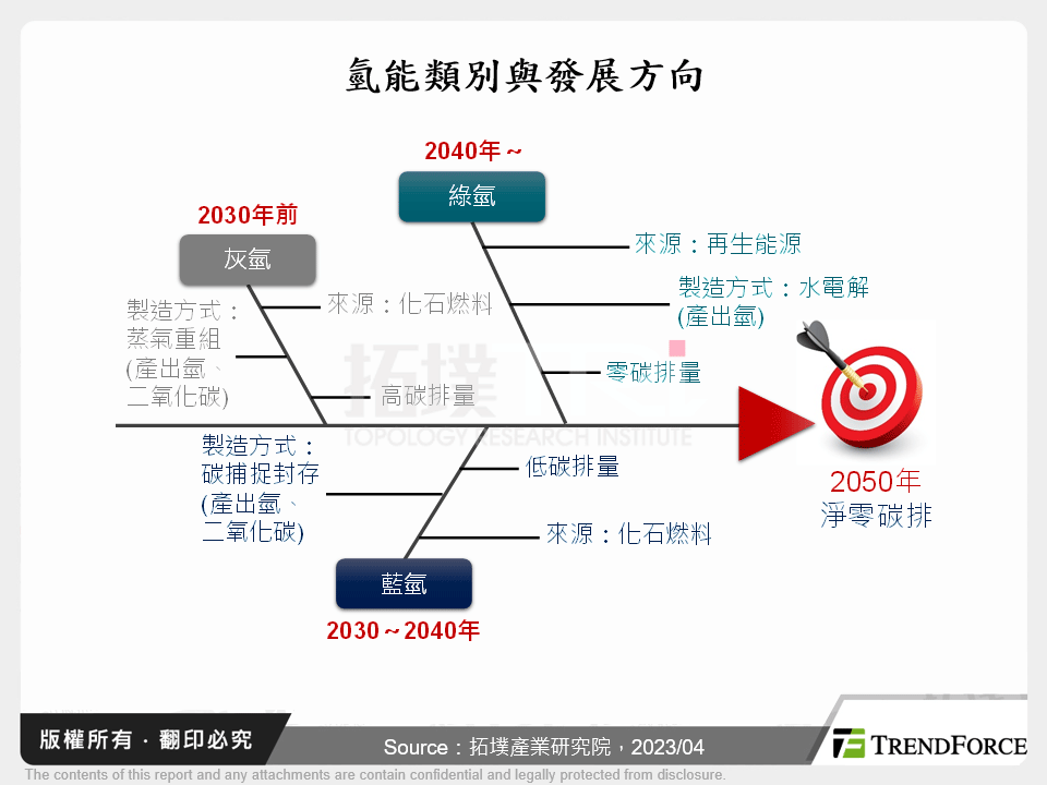 國際淨零碳排之氫能發展趨勢觀測