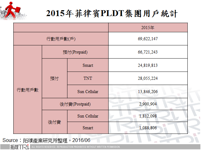 2015年菲律賓PLDT集團用戶統計