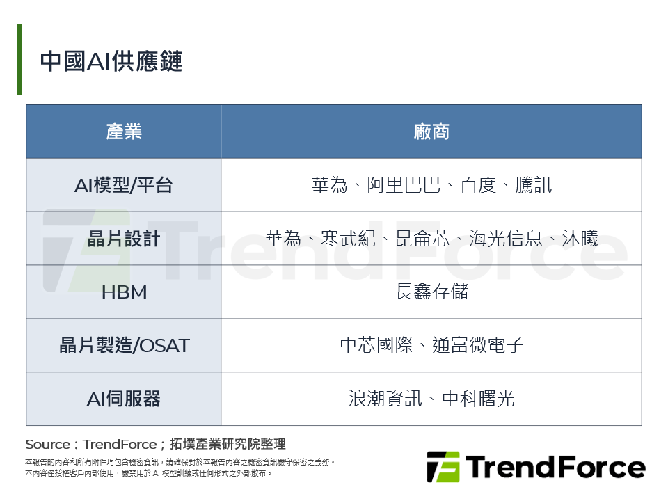 中國AI供應鏈