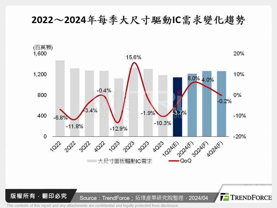 2022～2024年每季大尺寸驅動IC需求變化趨勢