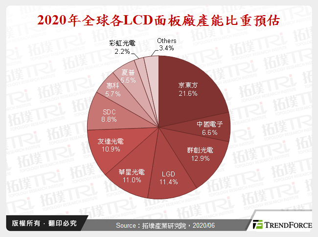 2020年全球各LCD面板廠產能比重預估