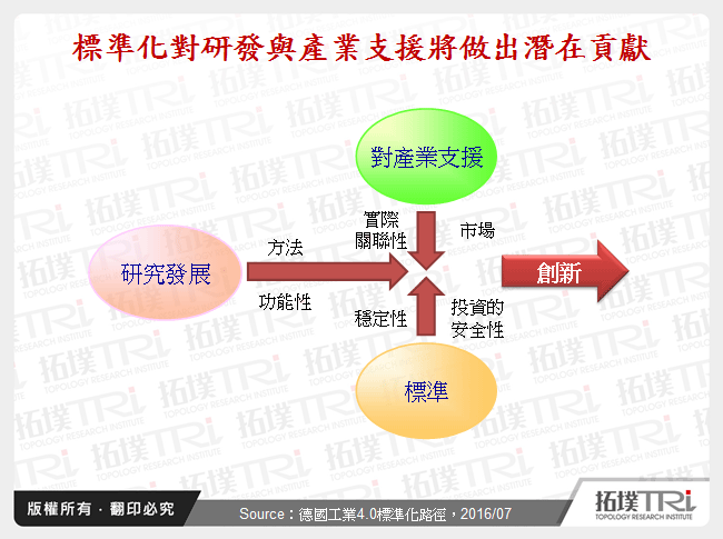 標準化對研發與產業支援將做出潛在貢獻