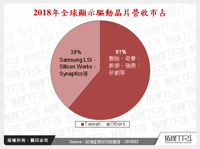 2018年全球顯示驅動晶片營收市占