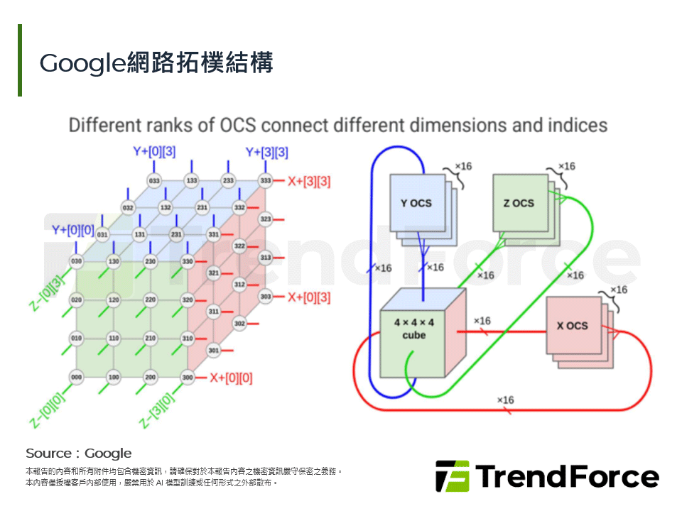 Google網路拓樸結構