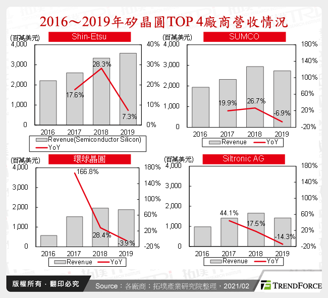 2016～2019年矽晶圓TOP 4廠商營收情況