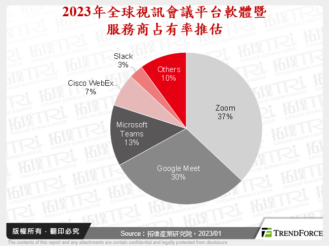 2023年全球視訊會議平台軟體暨服務商占有率推估