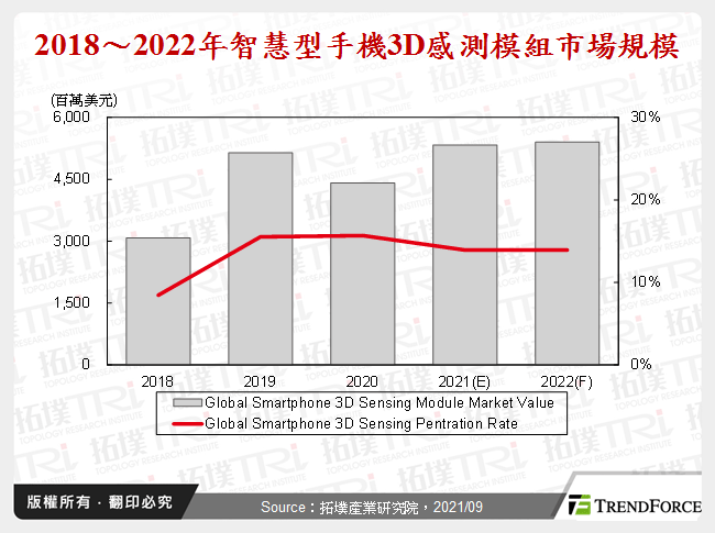 SWIR能否帶動3D感測市場起飛