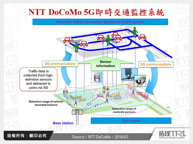 NTT DoCoMo 5G即時交通監控系統