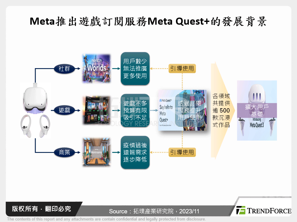 Meta推出遊戲訂閱服務Meta Quest+的發展背景