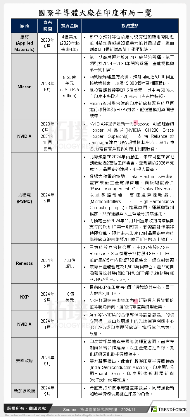 國際半導體大廠在印度布局一覽