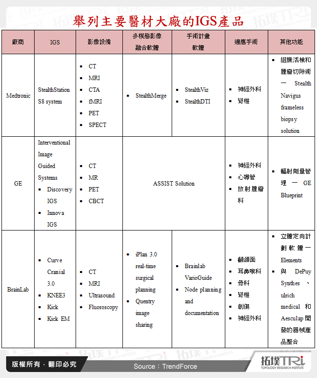 舉列主要醫材大廠的IGS產品