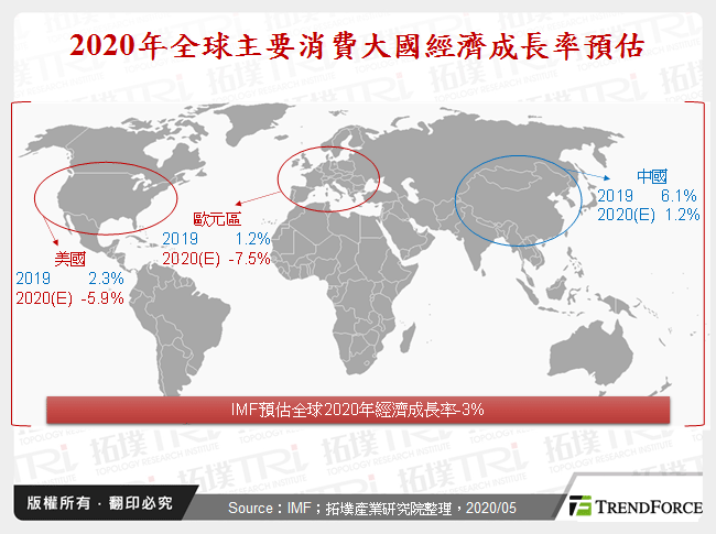 2020年全球主要消費大國經濟成長率預估