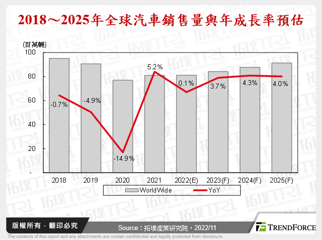 2018～2025年全球汽車銷售量與年成長率預估