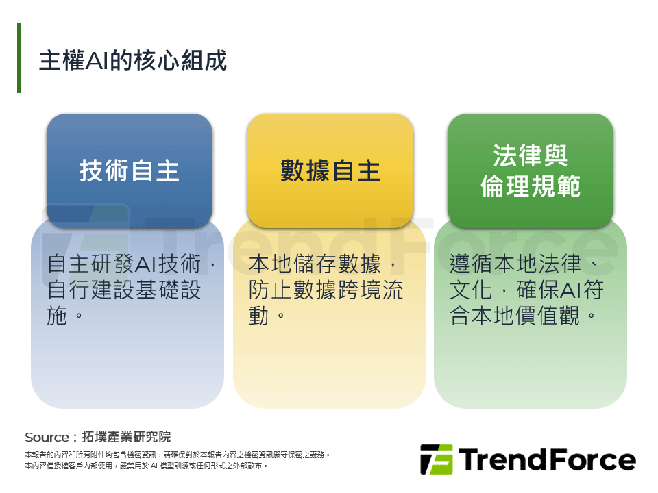 主權AI的核心組成