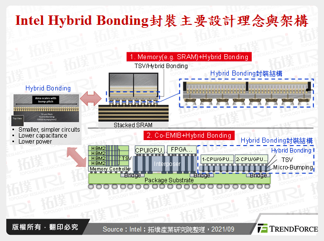 Intel Hybrid Bonding封裝主要設計理念與架構